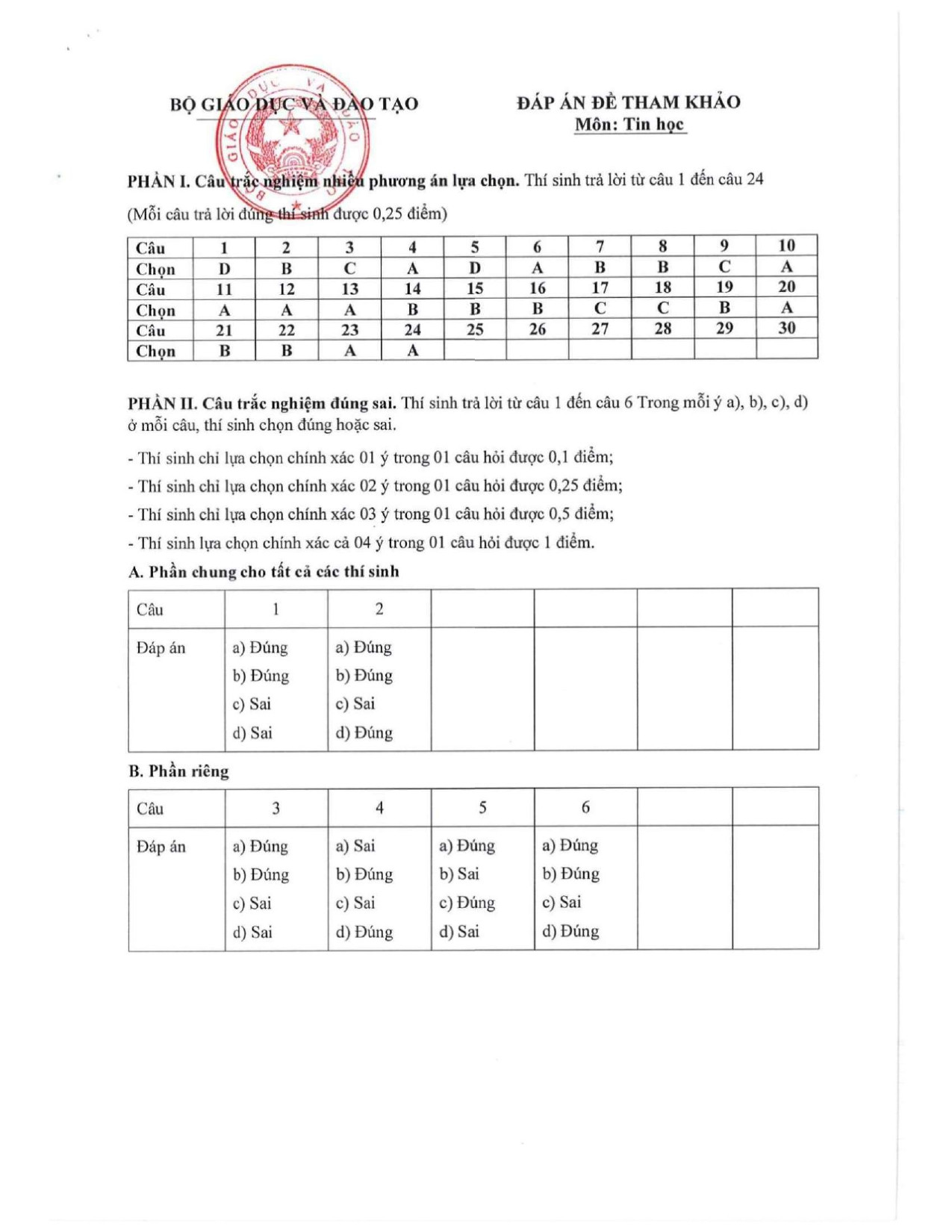 Đề minh họa tốt nghiệp THPT 2025 môn Tin học (có đáp án) (ảnh 1)