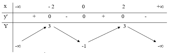 Trắc nghiệm Sự đồng biến, nghịch biến của hàm số có đáp án - Toán lớp 12 (ảnh 3)