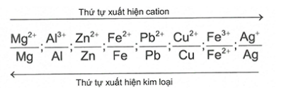 Bài tập về dãy điện hóa của kim loại và cách giải – Hoá học lớp 12 (ảnh 1)