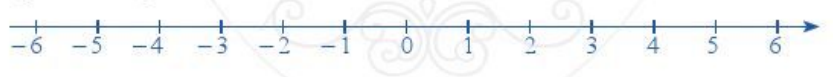 Quan sát trục số và trả lời các câu hỏi: Điểm biểu diễn số 4 cách điểm gốc 0  (ảnh 1)