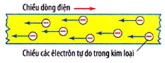 Lý thuyết Vật Lý 11 Bài 13: Dòng điện trong kim loại (ảnh 1)