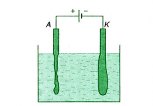 Lý thuyết Vật Lý 11 Bài 14: Dòng điện trong chất điện phân (ảnh 1)
