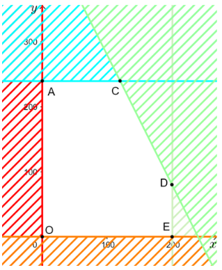 Giải Toán 10 Bài 2: Hệ bất phương trình bậc nhất hai ẩn - Cánh diều (ảnh 1)