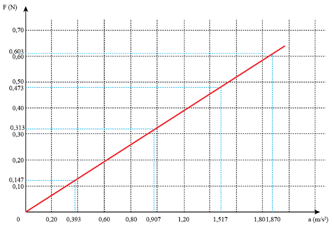 Vẽ đồ thị 1 thể hiện sự phụ thuộc của gia tốc a (trục tung) vào lực tác dụng F (trục hoành) khi khối lượng của xe con được giữ không đổi (ảnh 1)