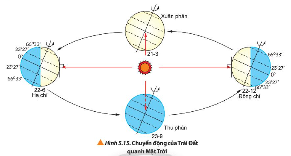 Chuyên đề Vật lí 10 Bài 2 (Chân trời sáng tạo): Chuyển động nhìn thấy của một số thiên thể trên nền trời sao  (ảnh 1)