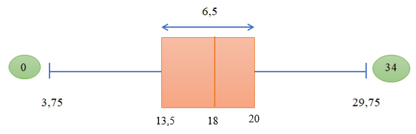 Lý thuyết Các số đặc trưng đo độ phân tán - Toán 10 Kết nối tri thức (ảnh 1)