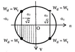 Tại nơi có gia tốc trọng trường g, một con lắc đơn dao động điều hòa với biên độ góc (ảnh 1)