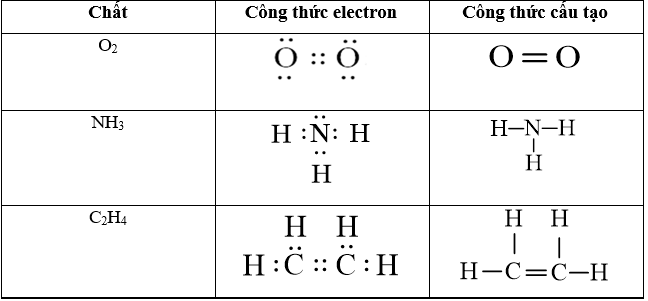 Viết công thức electron và công thức cấu tạo của các phân tử sau: O2, NH3, C2H4 (ảnh 1)