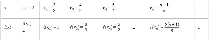 Toán 11 Bài 2 (Cánh diều): Giới hạn của hàm số (ảnh 1)