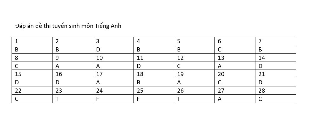 Đề thi vào 10 môn Tiếng Anh TP Hồ Chí Minh (2023 - 2024) mới nhất kèm đáp án (ảnh 1)