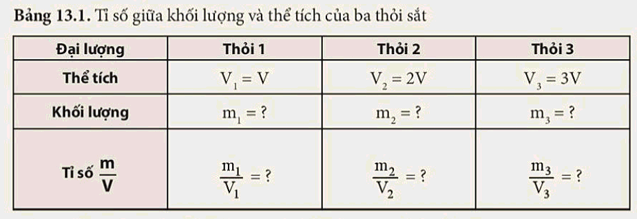 Lý thuyết KHTN 8 Bài 13 (Kết nối tri thức): Khối lượng riêng (ảnh 1)