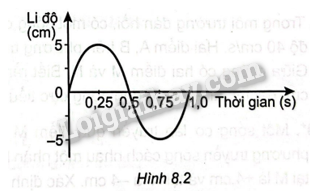 Sách bài tập Vật lí 11 Bài 8 (Kết nối tri thức): Mô tả sóng (ảnh 1)