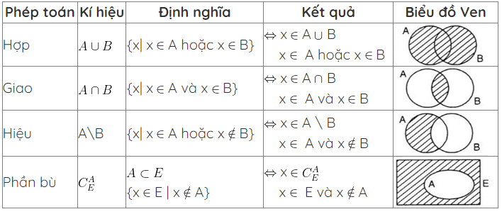 Phương pháp giải các bài toán về các tập hợp số (2024) hay, chi tiết nhất (ảnh 1)