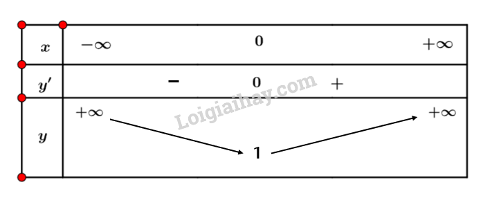 Toán 12 Bài 1 (Cánh diều): Tính đơn điệu của hàm số (ảnh 1)