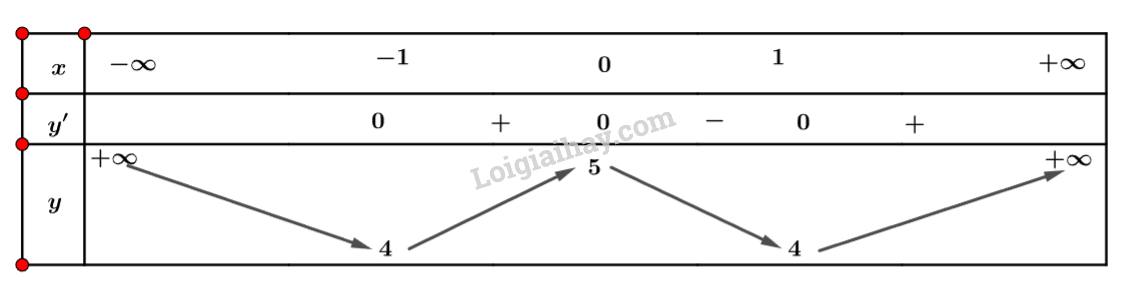 Toán 12 Bài 1 (Cánh diều): Tính đơn điệu của hàm số (ảnh 1)