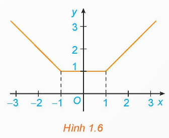 Toán 12 Bài 1 (Kết nối tri thức): Tính đơn điệu và cực trị của hàm số (ảnh 1)