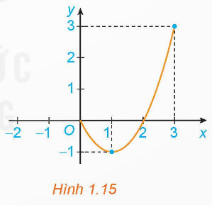 Toán 12 Bài 2 (Kết nối tri thức): Giá trị lớn nhất và giá trị nhỏ nhất của hàm số (ảnh 1)