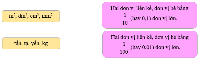 Bài tập cuối tuần Toán lớp 5 (Cánh diều) Tuần 13 có đáp án (ảnh 1)