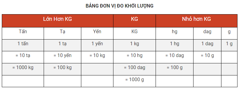 1 kg = …… g. Một kg bằng bao nhiêu gam (ảnh 1)