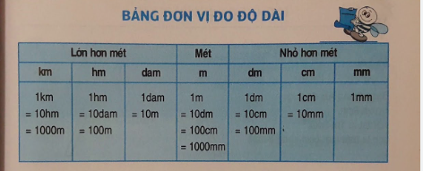 Điền số thích hợp vào ô trống  1 dm = ... cm (ảnh 1)