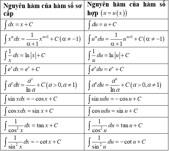 Công thức nguyên hàm lượng giác. Cách tìm nguyên hàm lượng giác (chính xác nhất) (ảnh 1)