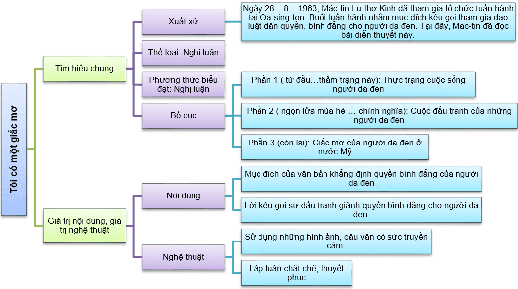 Tôi có một ước mơ - Tác giả tác phẩm Ngữ văn lớp 11 - Kết nối tri thức (ảnh 1)