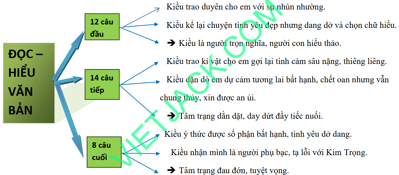 Trao duyên - Tác giả tác phẩm Ngữ văn lớp 11 - Kết nối tri thức (ảnh 1)