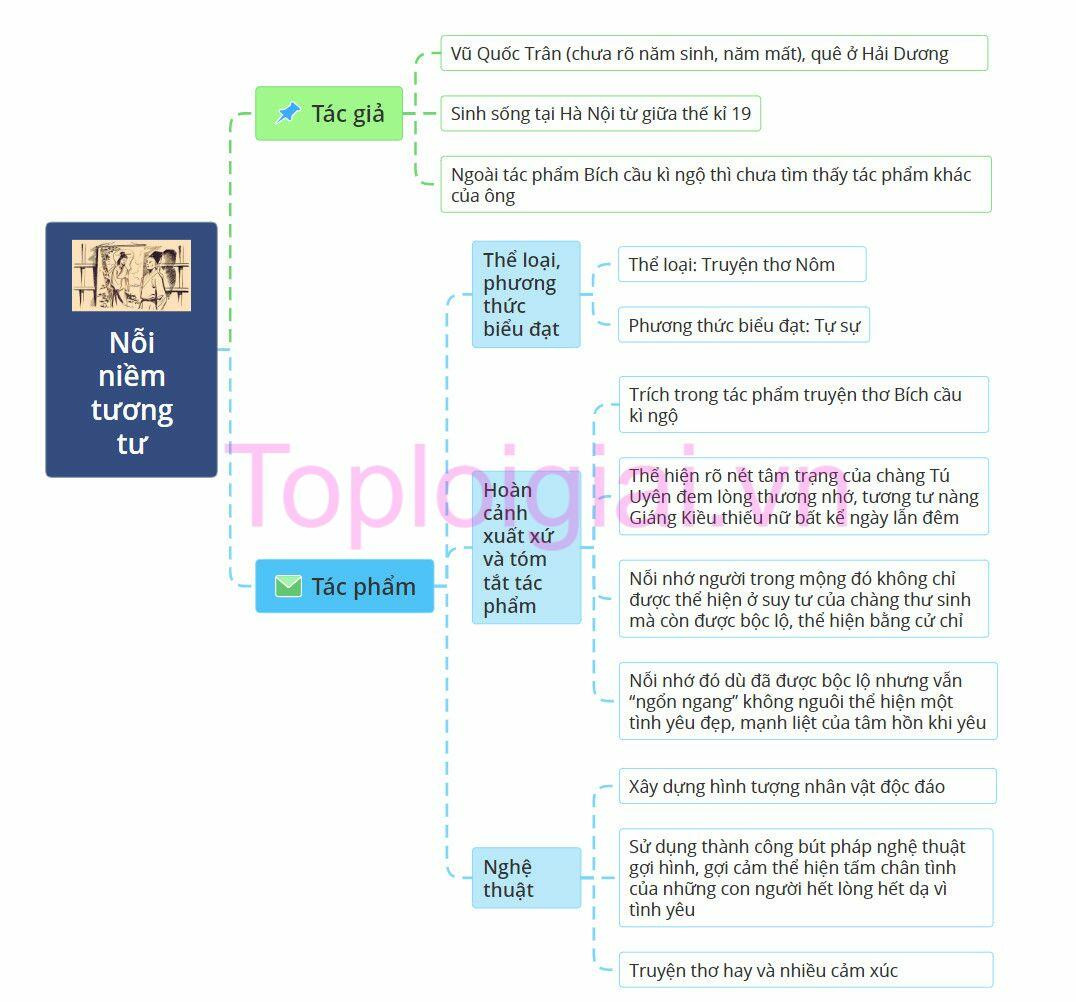 Nỗi niềm tương tư - Tác giả tác phẩm Ngữ văn lớp 11 - Cánh diều (ảnh 1)