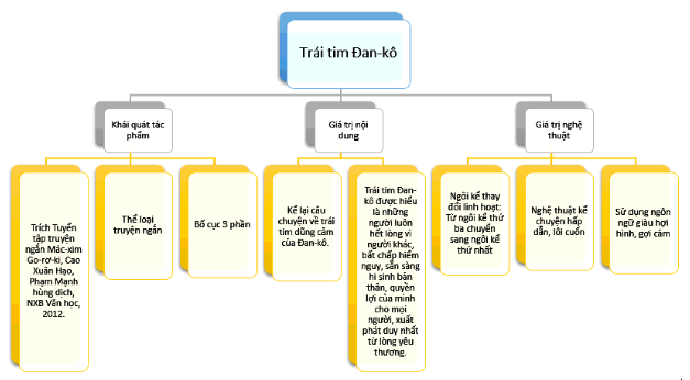 Trái tim Đan-kô - Tác giả tác phẩm Ngữ văn 11 - Cánh diều (ảnh 1)