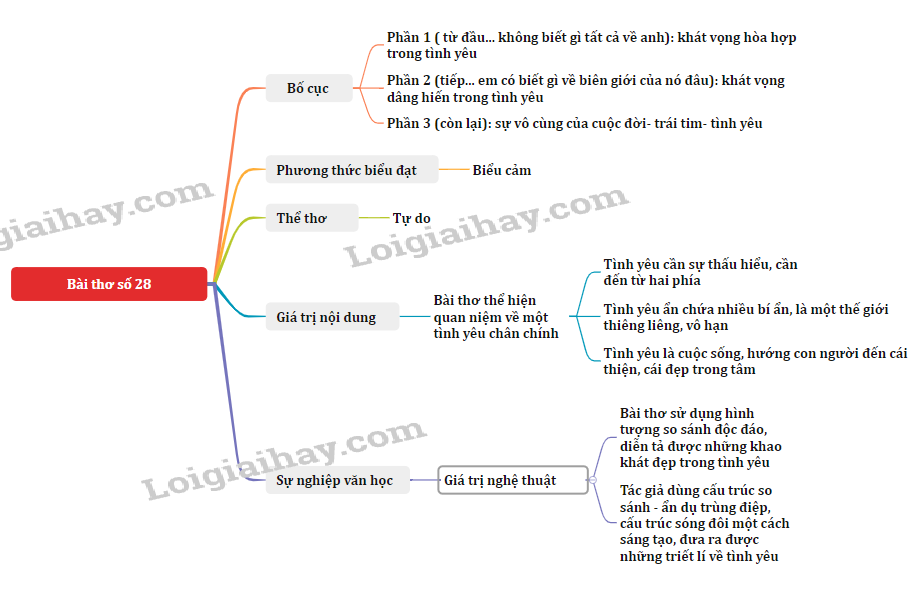 Bài thơ số 28 - Tác giả tác phẩm  - Ngữ văn lớp 12 Kết nối tri thức (ảnh 1)