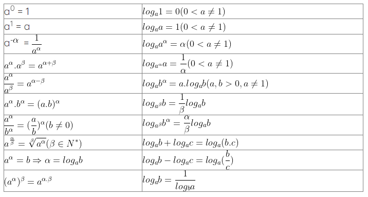 Công thức logarit (2024) đầy đủ, chi tiết nhất (ảnh 1)