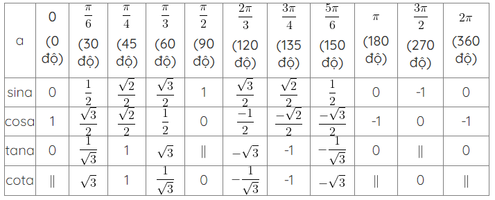 Công thức lượng giác (2024) và cách giải bài tập chi tiết nhất (ảnh 1)