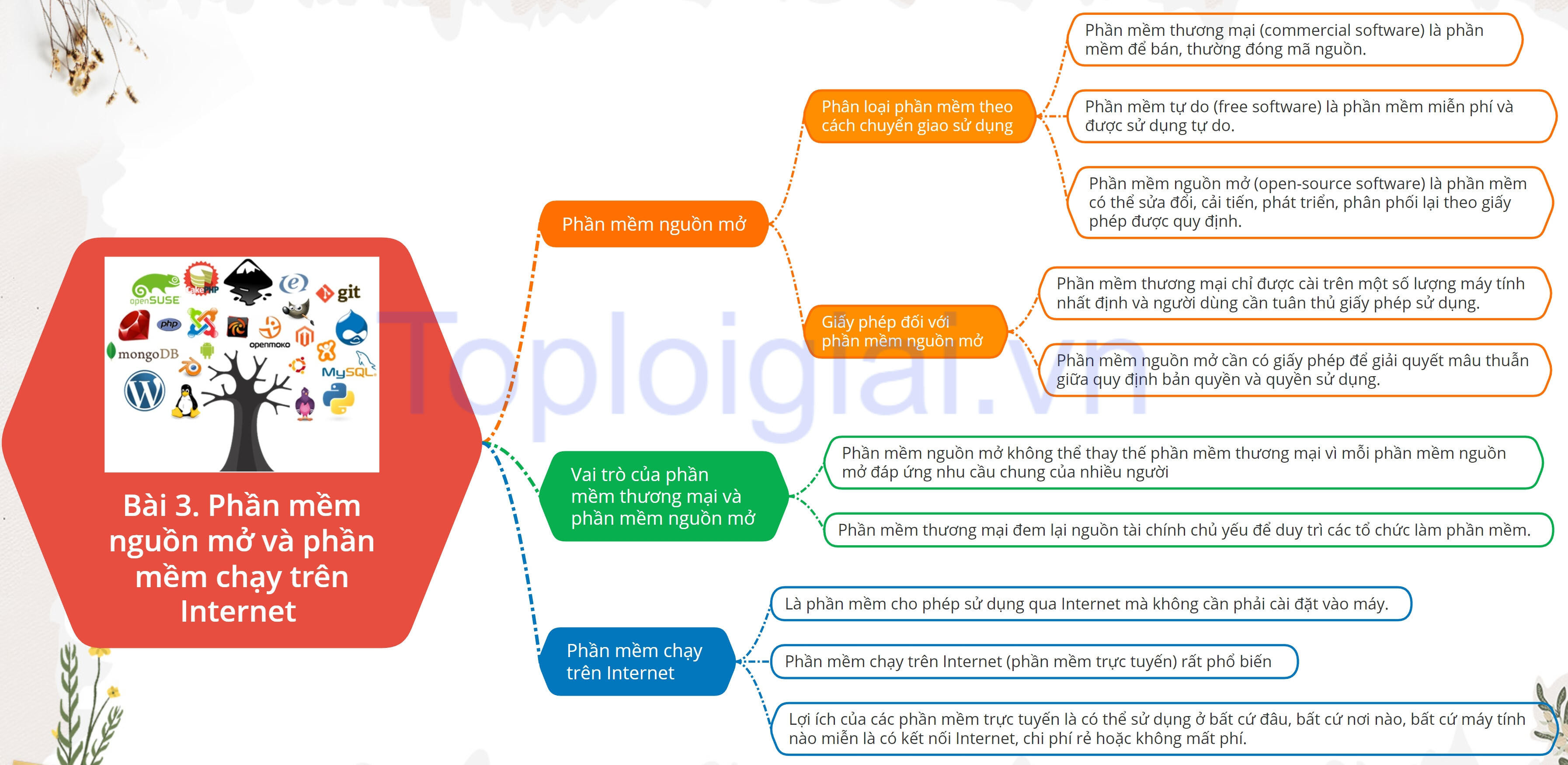 Lý thuyết Tin học 11 Bài 3 (Kết nối tri thức): Phần mềm nguồn mở và phần mềm chạy trên Internet (ảnh 1)