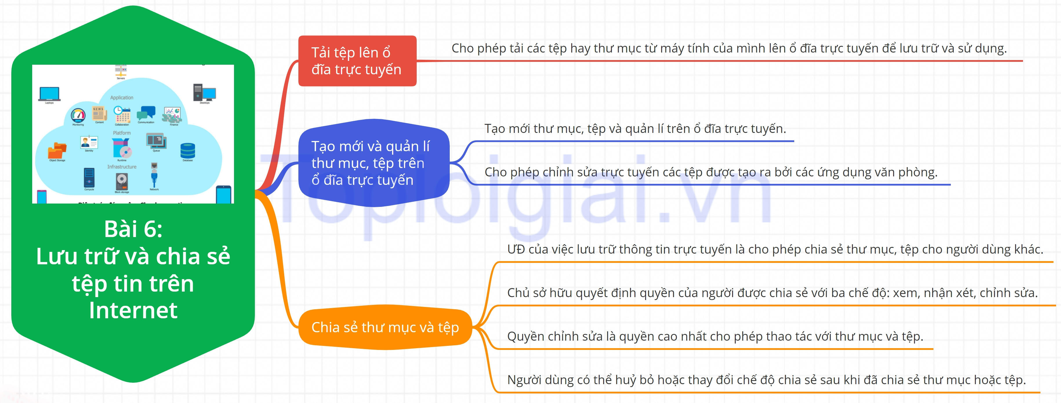 Lý thuyết Tin học 11 Bài 6 (Kết nối tri thức): Lưu trữ và chia sẻ tệp tin trên Internet (ảnh 1)