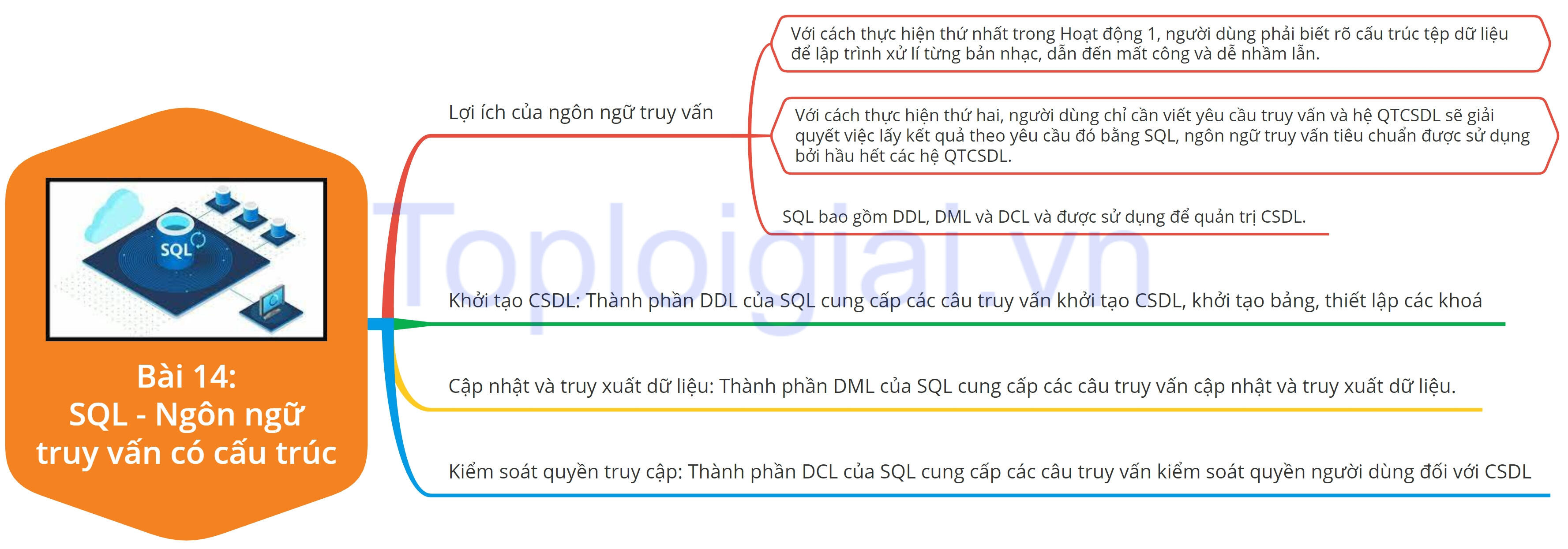 Lý thuyết Tin học 11 Bài 14 (Kết nối tri thức): SQL - Ngôn ngữ truy vấn có cấu trúc (ảnh 1)