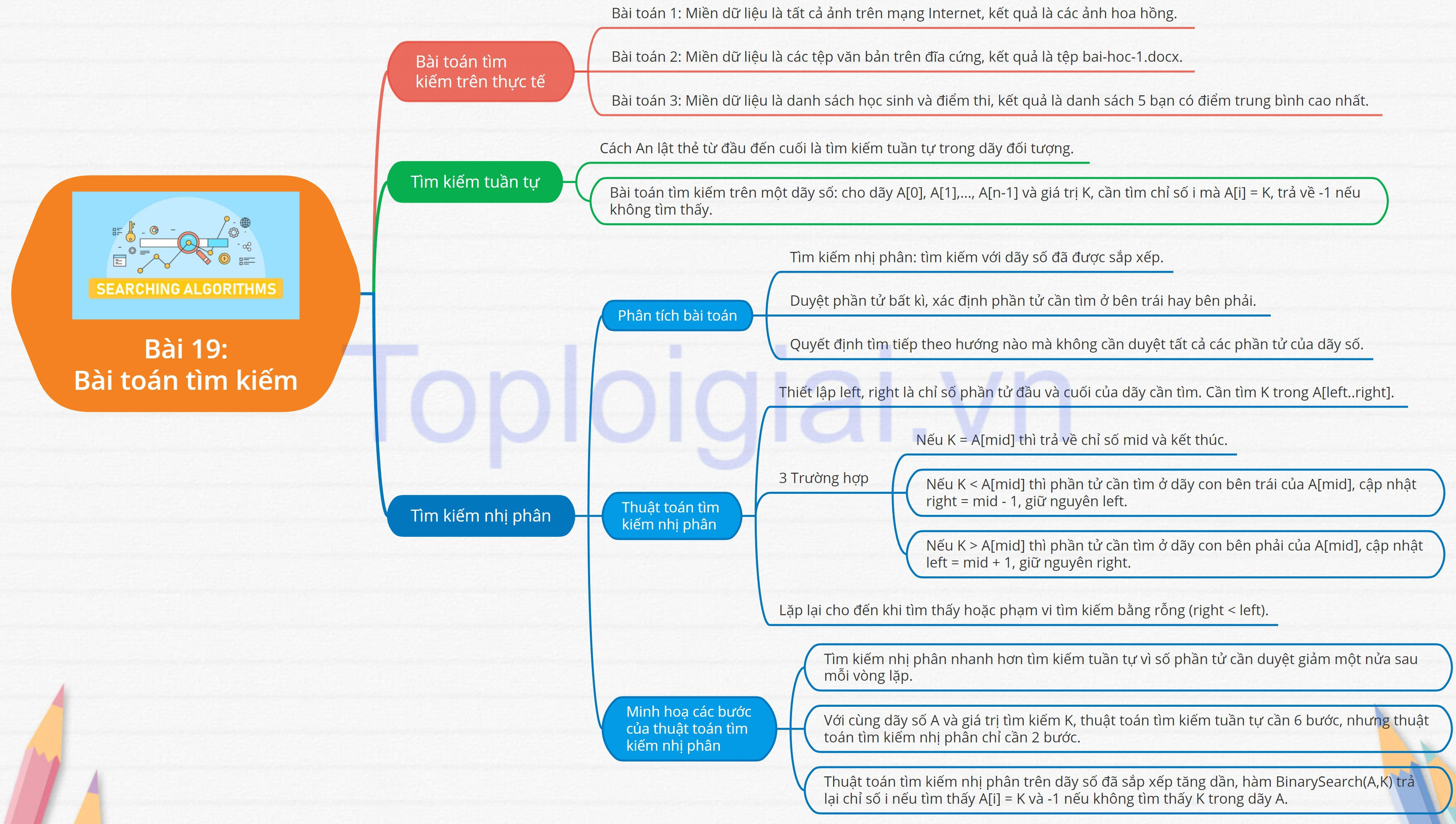 Lý thuyết Tin học 11 Bài 19 (Kết nối tri thức): Bài toán tìm kiếm (ảnh 1)