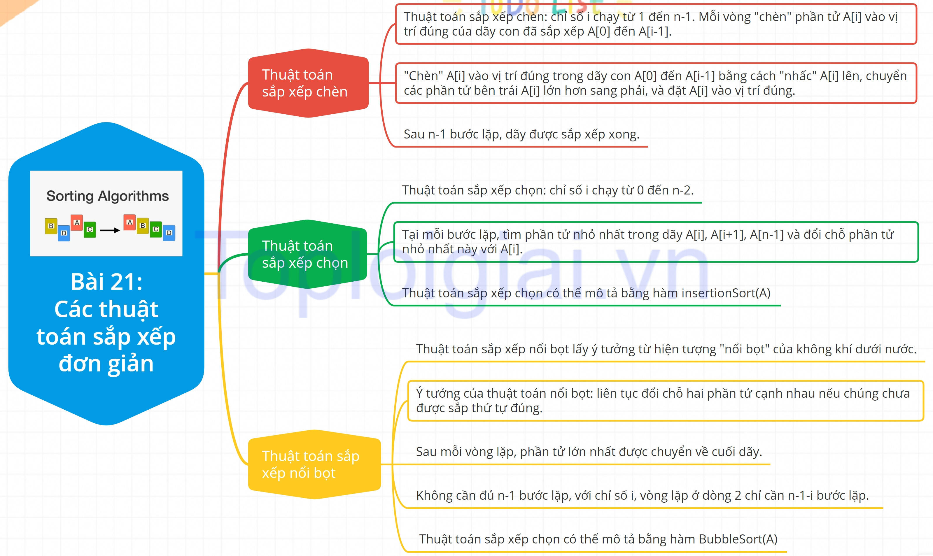 Lý thuyết Tin học 11 Bài 21 (Kết nối tri thức): Các thuật toán sắp xếp đơn giản (ảnh 1)