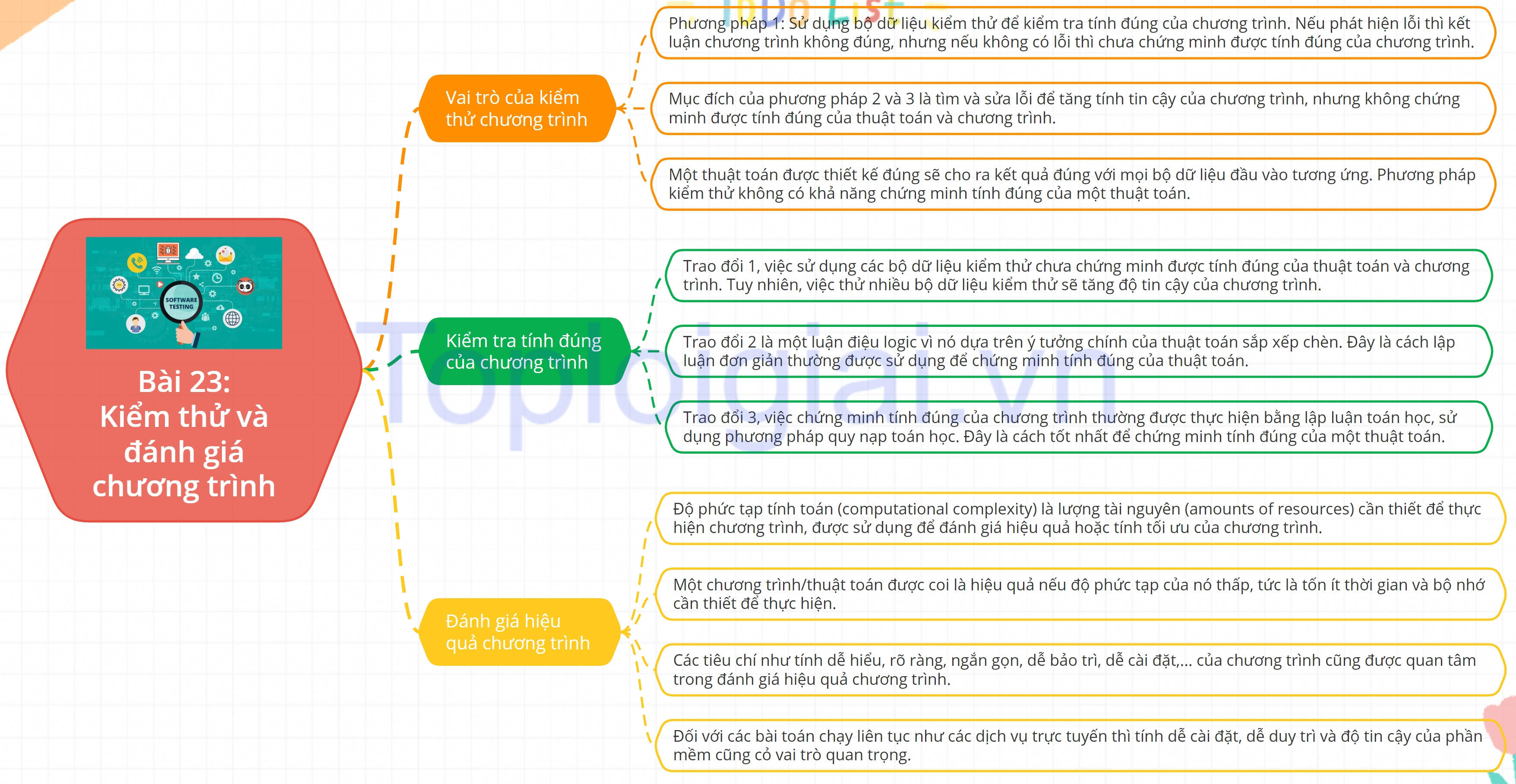Lý thuyết Tin học 11 Bài 23 (Kết nối tri thức): Kiểm thử và đánh giá chương trình (ảnh 1)