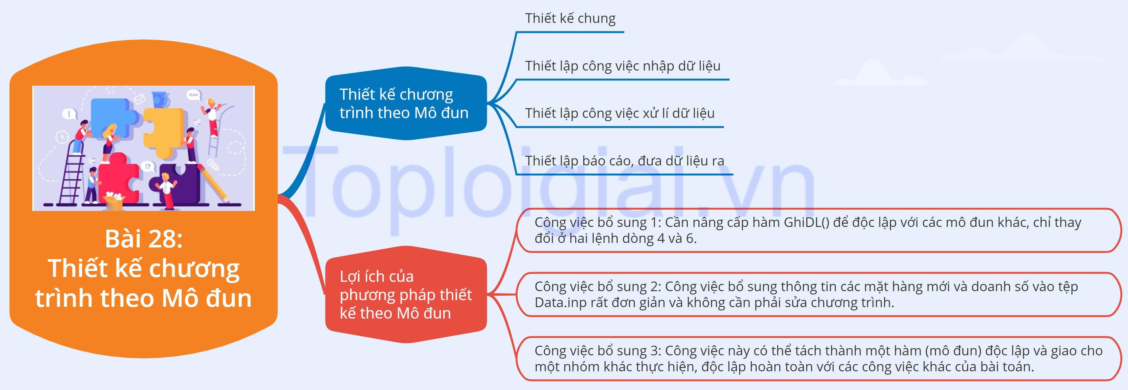 Lý thuyết Tin học 11 Bài 28 (Kết nối tri thức): Thiết kế chương trình theo Mô đun (ảnh 1)