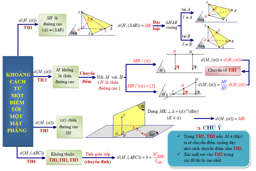 Khoảng cách từ một điểm đến một mặt phẳng (lý thuyết, công thức, cách tính) và bài tập có đáp án (ảnh 1)