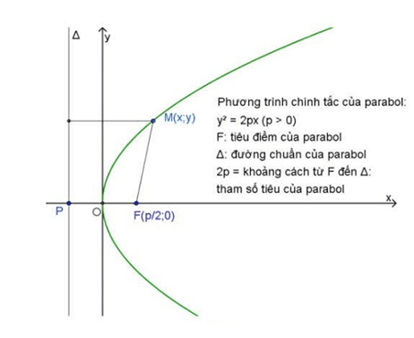 Phương pháp vẽ đồ thị Parabol (2024) chi tiết nhất (ảnh 1)