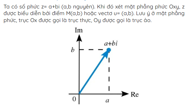 Số phức là gì? Lý thuyết, tính chất và cách giải các dạng bài tập (2024) chi tiết nhất (ảnh 1)