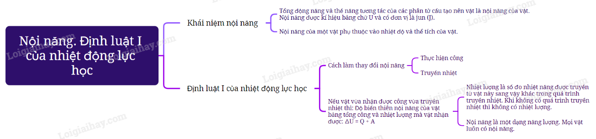 Lý thuyết Nội năng. Định luật I của nhiệt động lực học - Vật lí 12 Kết nối tri thức (ảnh 1)