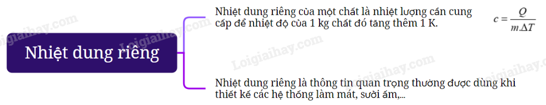 Lý thuyết Nhiệt dung riêng - Vật lí 12 Kết nối tri thức (ảnh 1)