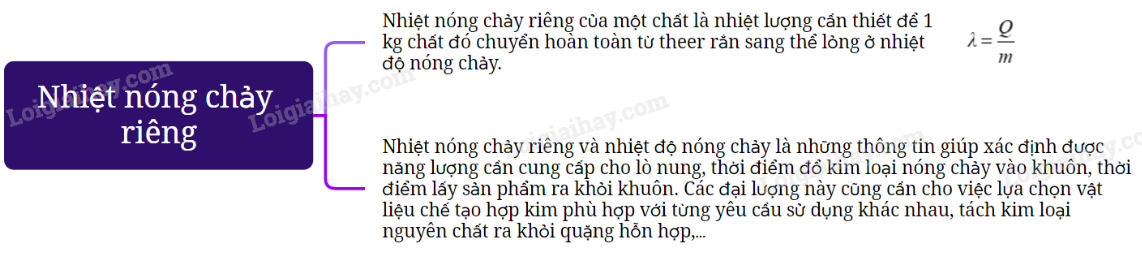 Lý thuyết Nhiệt nóng chảy riêng - Vật lí 12 Kết nối tri thức (ảnh 1)