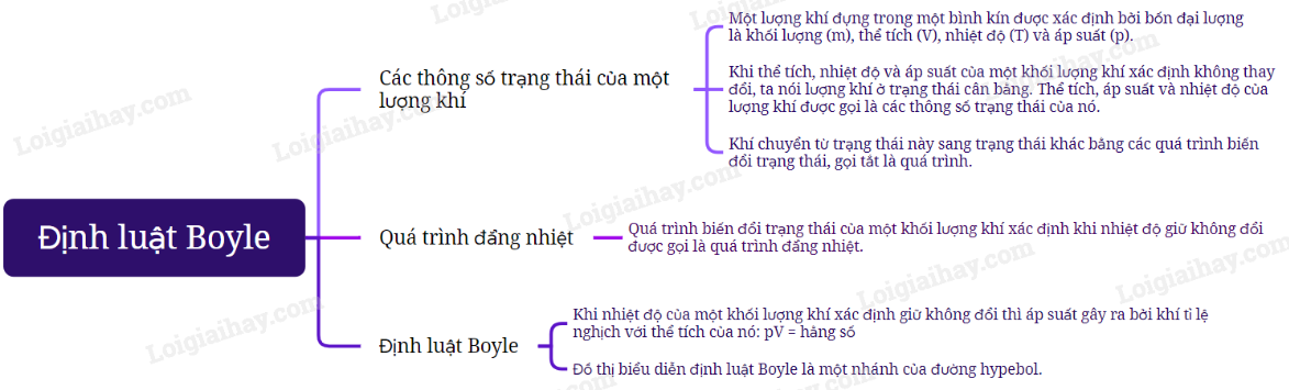 Lý thuyết Định luật Boyle - Vật lí 12 Kết nối tri thức (ảnh 1)