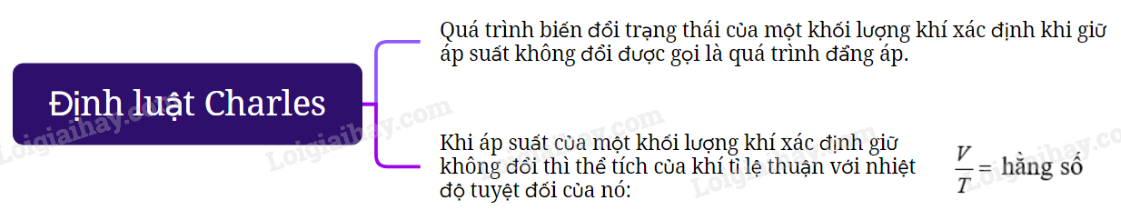 Lý thuyết Định luật Charles - Vật lí 12 Kết nối tri thức (ảnh 1)