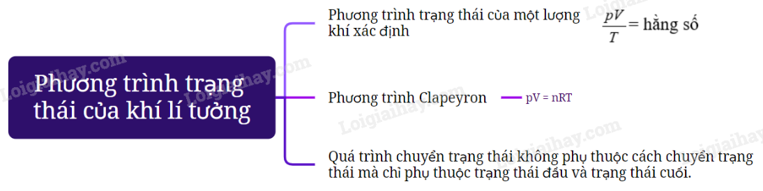 Lý thuyết Phương trình trạng thái của khí lí tưởng - Vật lí 12 Kết nối tri thức (ảnh 1)