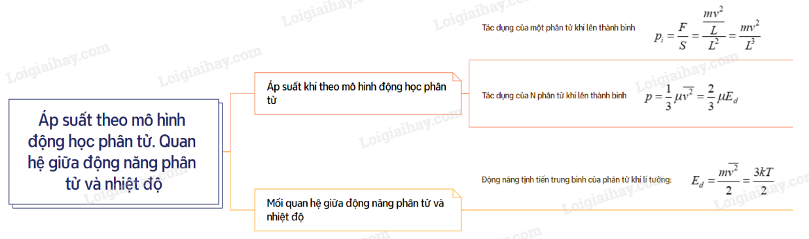 Lý thuyết Áp suất khí theo mô hình động học phân tử. Quan hệ giữa động năng phân tử và nhiệt độ - Vật lí 12 Kết nối tri thức (ảnh 1)