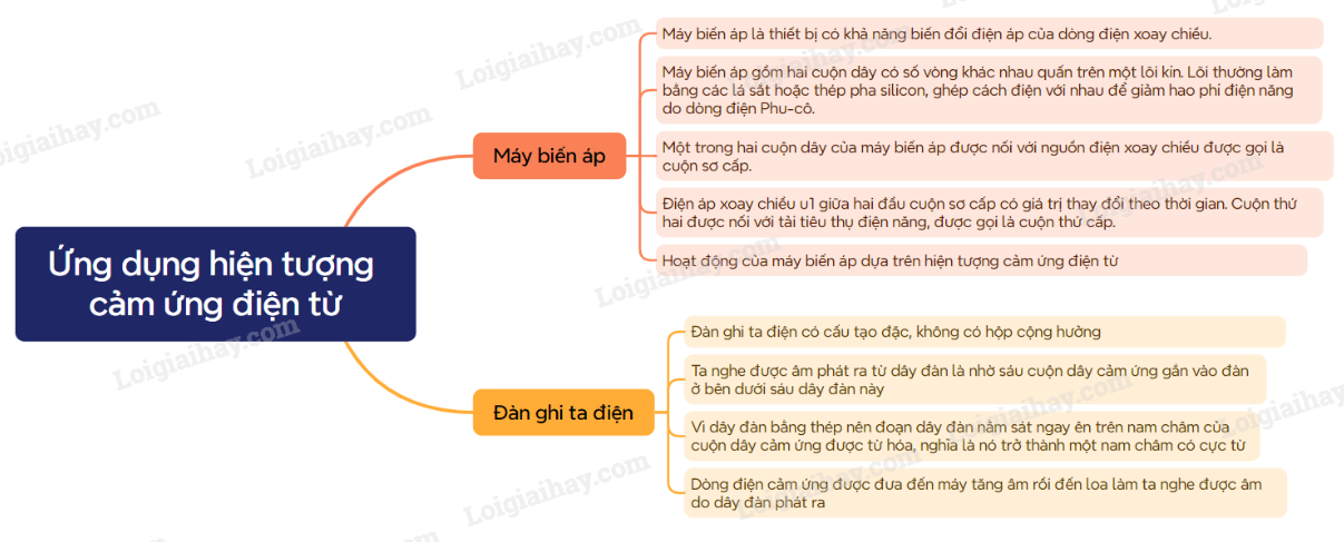 Lý thuyết Ứng dụng hiện tượng cảm ứng điện từ - Vật lí 12 Kết nối tri thức (ảnh 1)